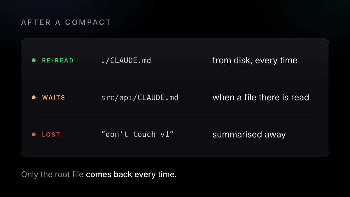 After a compact: the root CLAUDE.md is re-read from disk, a subfolder CLAUDE.md waits until a file there is read, and a rule said only in chat is summarised away