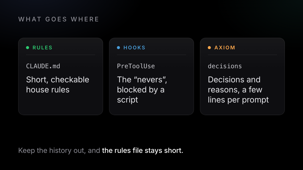 What goes where: the rules file keeps short checkable rules, hooks enforce the never-rules, Axiom keeps decisions and their reasons and hands back the relevant few lines