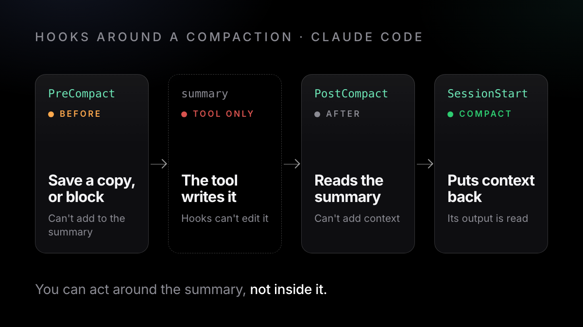 A compaction in Claude Code: PreCompact can save or block, PostCompact can only watch, SessionStart with the compact matcher puts context back