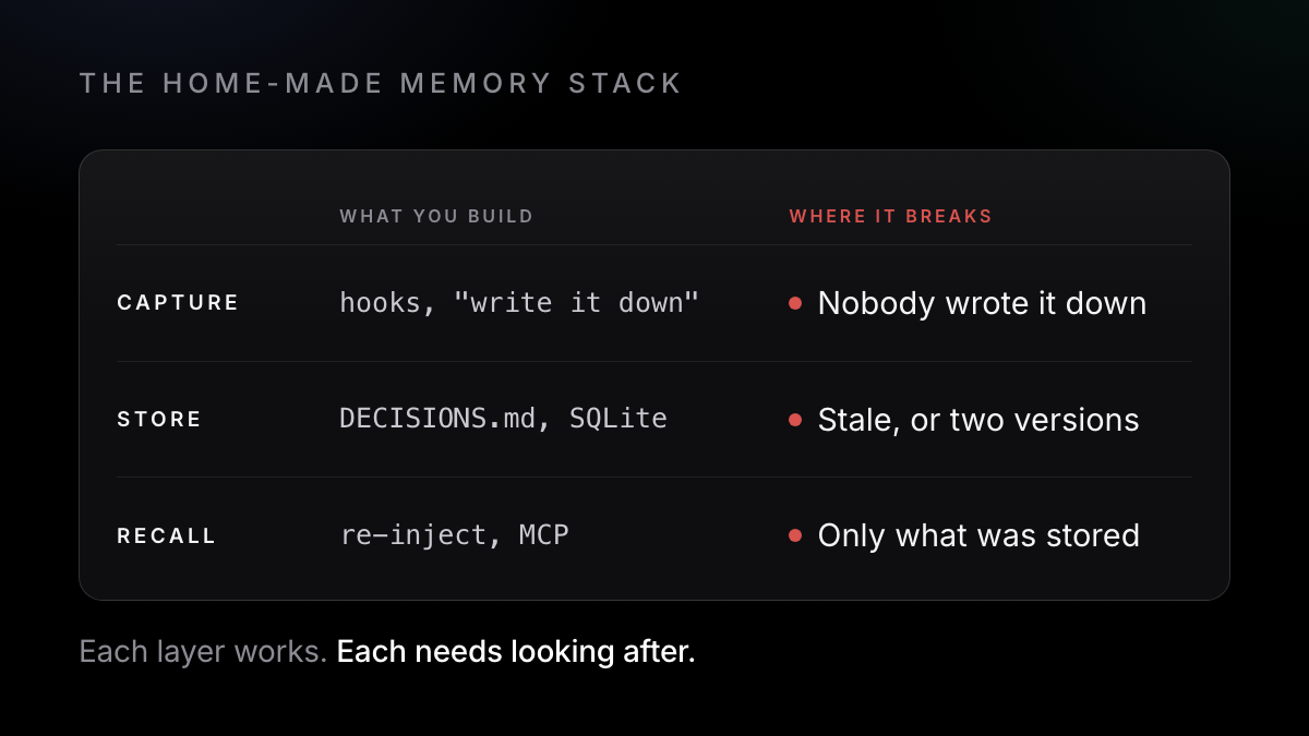 Three layers of a home-made memory stack, capture, store and recall, each with the point where it tends to break