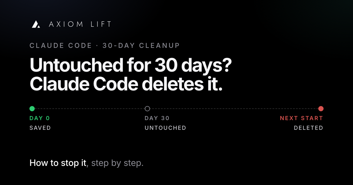 A timeline: a Claude Code session saved on day 0, untouched to day 30, deleted at the next start without a warning