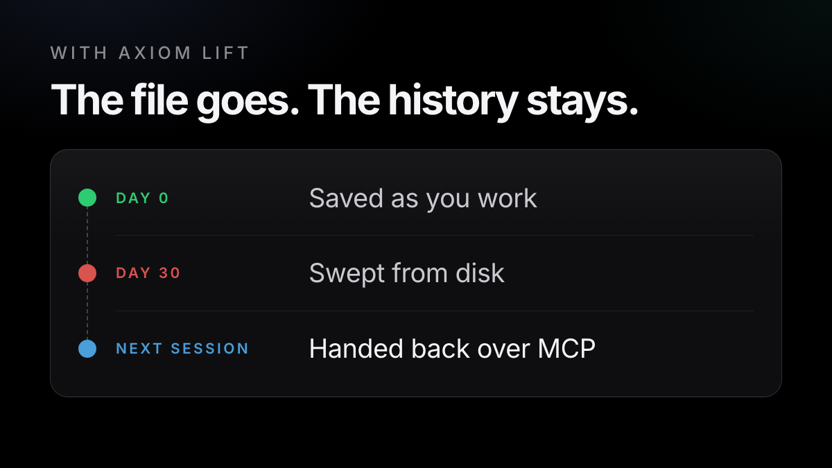 Day 0: Axiom saves the session to your account as you work. Day 30: the file is swept from disk. Next session: your AI asks Axiom over MCP and gets it back