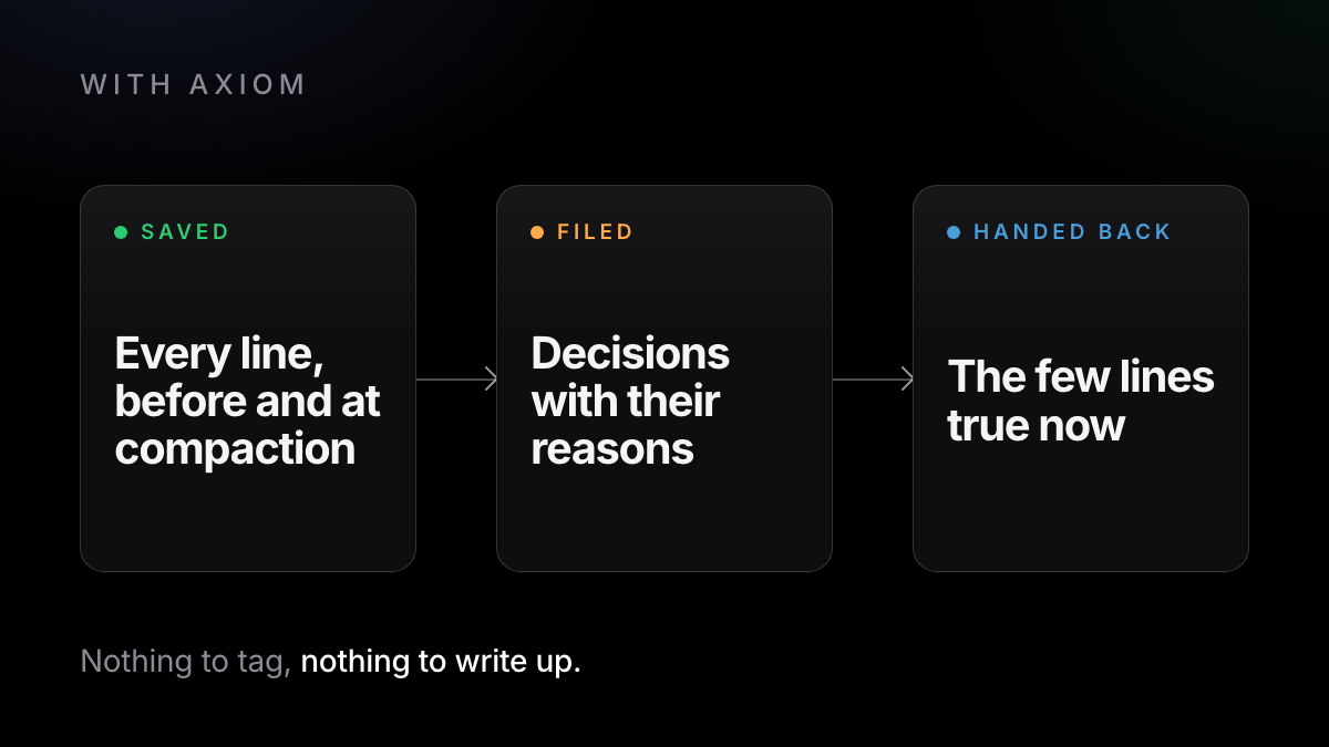 Three stages: every line saved before and at compaction, decisions filed with their reasons, and what is true now handed back to the next session