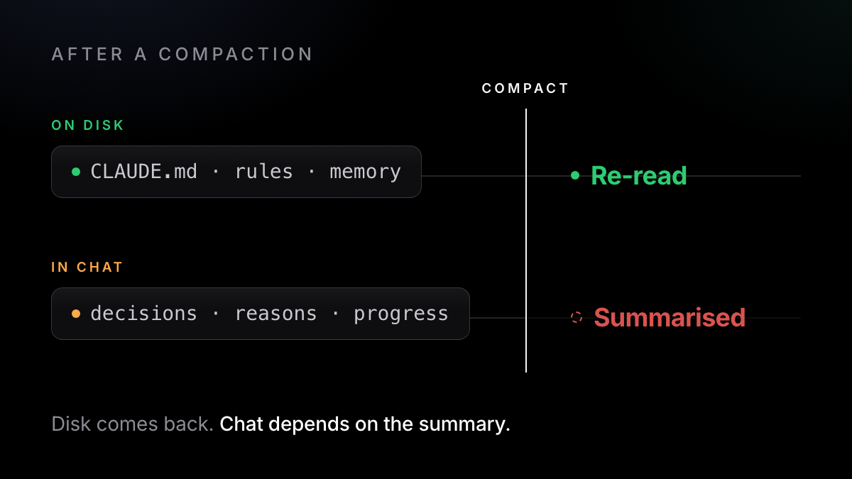 Two lanes through a compaction: files on disk are re-read; what lived only in chat goes through the summary