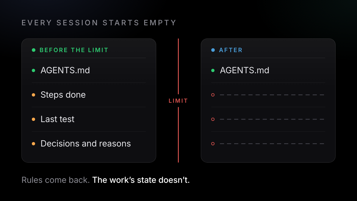Before the limit the context holds the rules, the steps done, the last test result and the decisions; the next session gets the rules back and empty slots for the rest