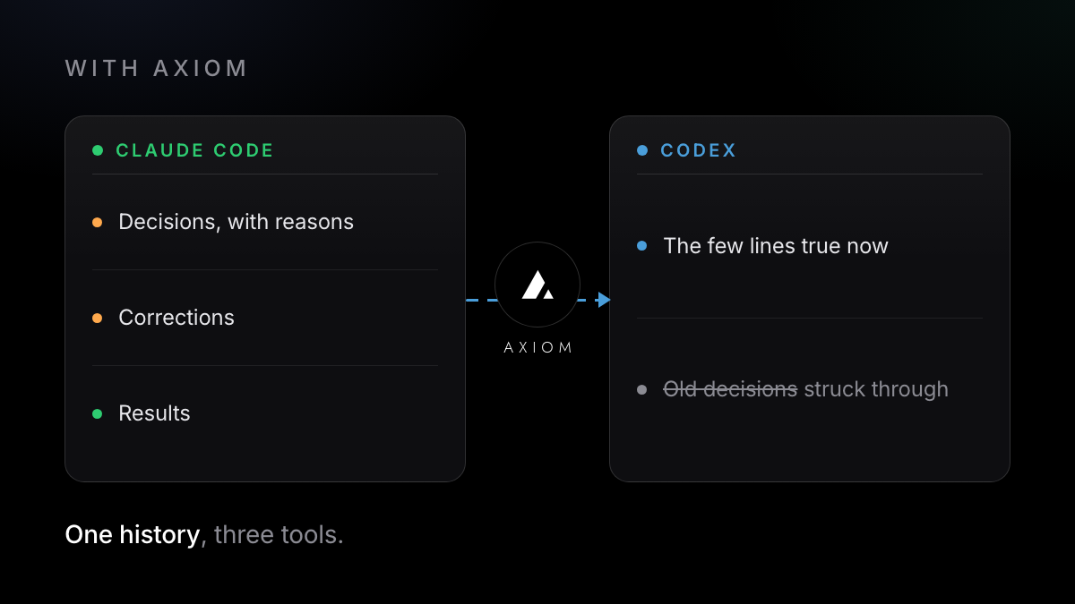 What Axiom keeps from the Claude Code session and what it hands the next session in Codex