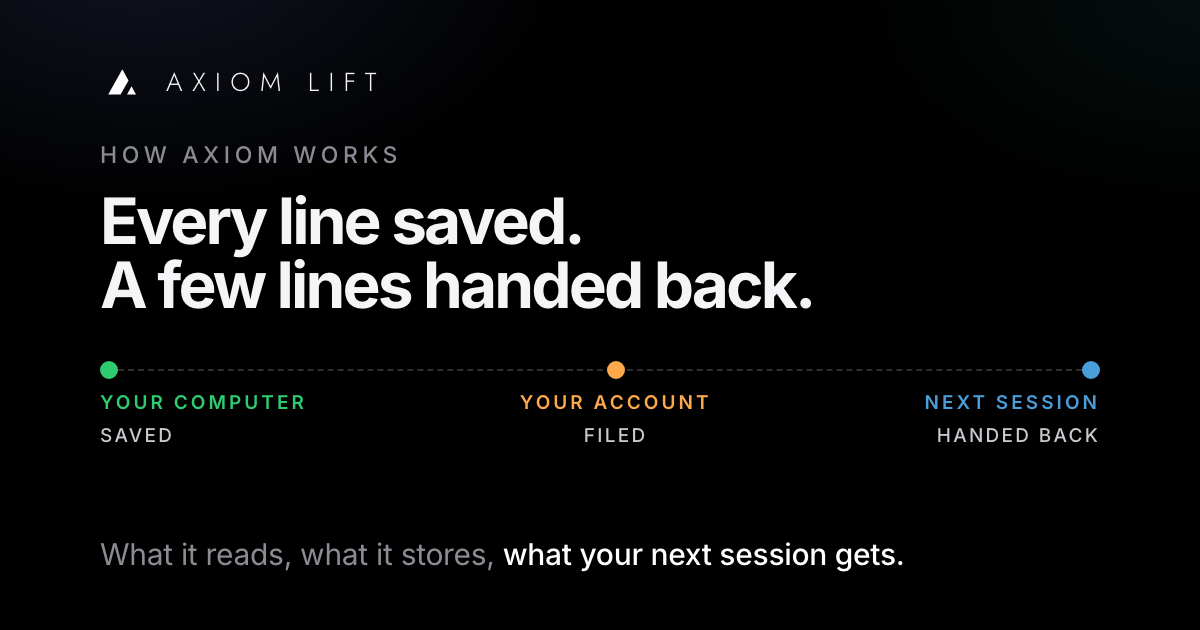 Three stages: saved on your computer, filed in your account, handed back to the next session