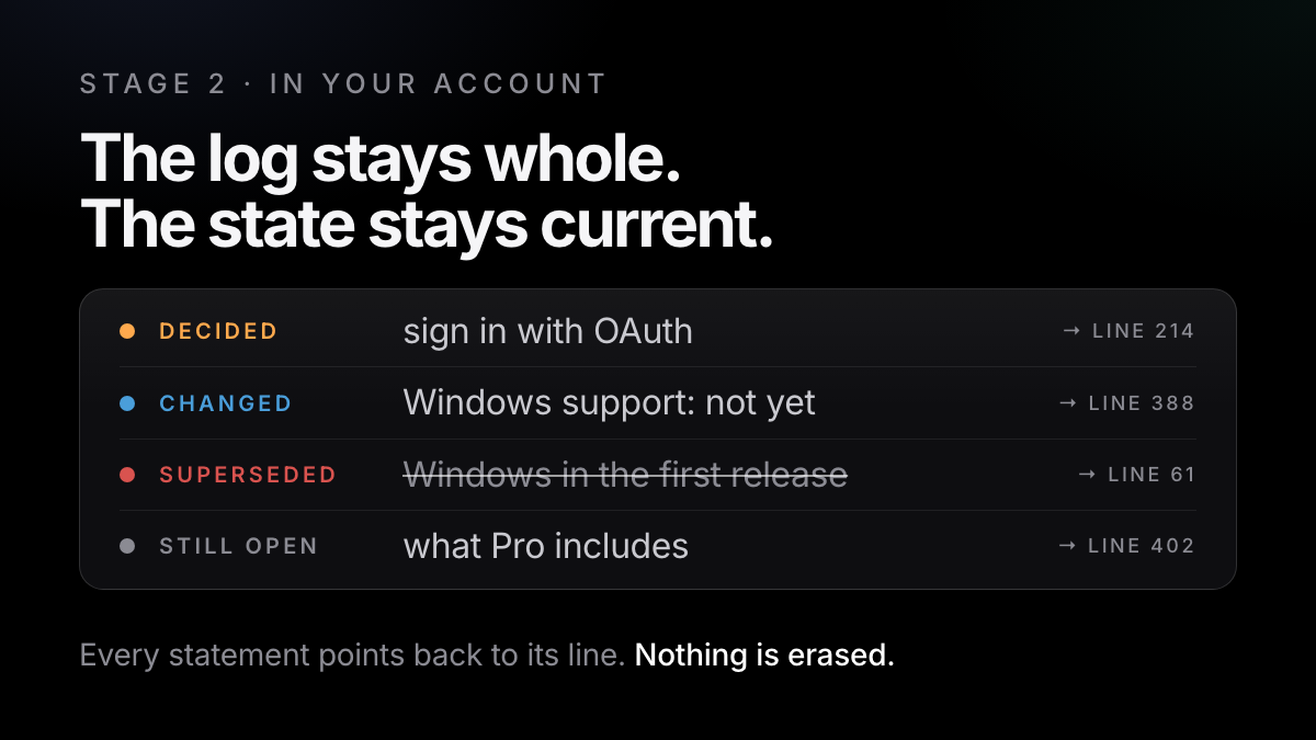 In your account: the session log, the decisions filed from it, and the state that is true now