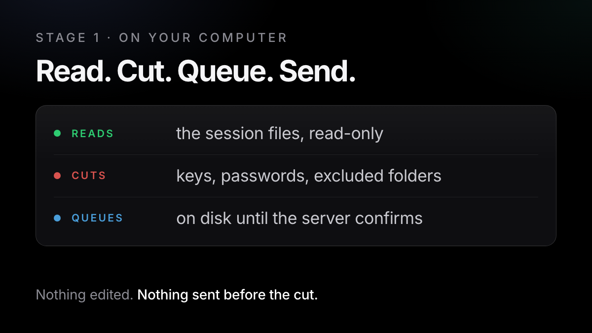 On your computer: read the session files, cut keys and passwords, queue on disk until the server confirms