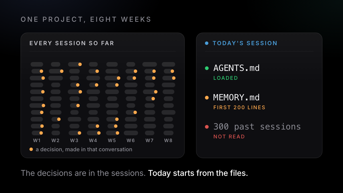 Eight weeks of short sessions on one project; the decisions sit inside closed sessions, and today's session loads only the instruction files