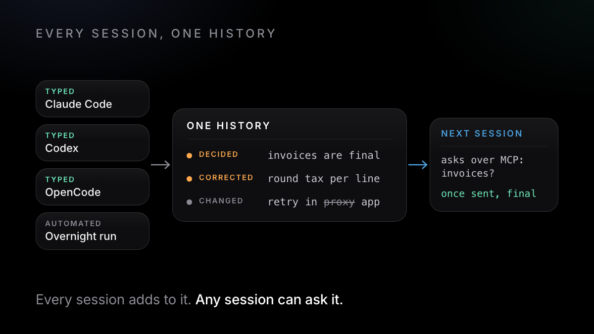 Sessions from Claude Code, Codex and OpenCode, typed and automated, feeding one history that the next session asks