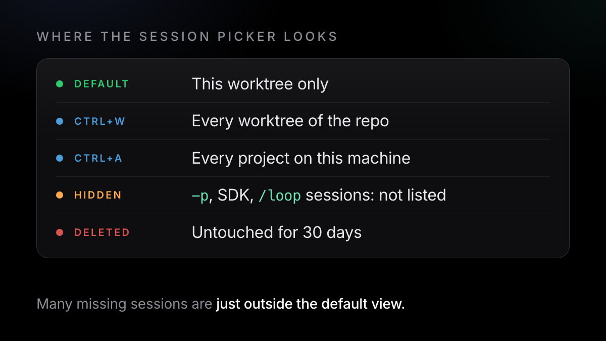 Where the Claude Code session picker looks: the current worktree by default, all worktrees with Ctrl+W, every project with Ctrl+A; headless and /loop sessions not listed; sessions older than 30 days swept