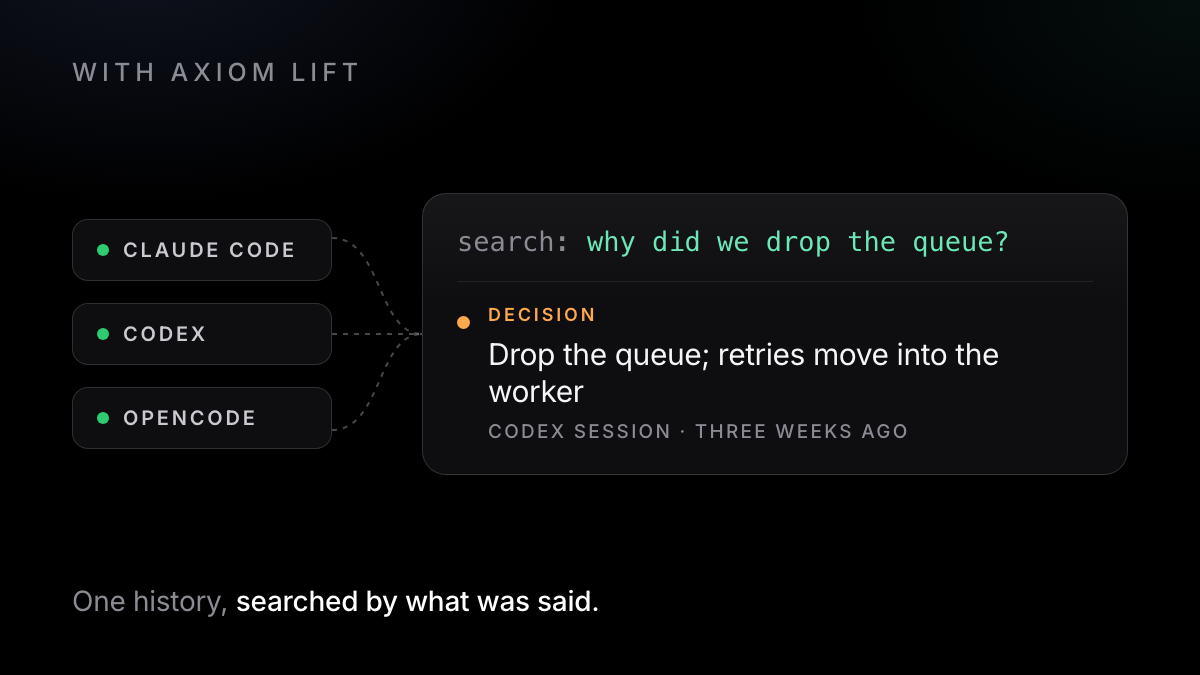 Claude Code, Codex and OpenCode sessions feed one searchable history; a search for why the queue was dropped returns the session and the decision
