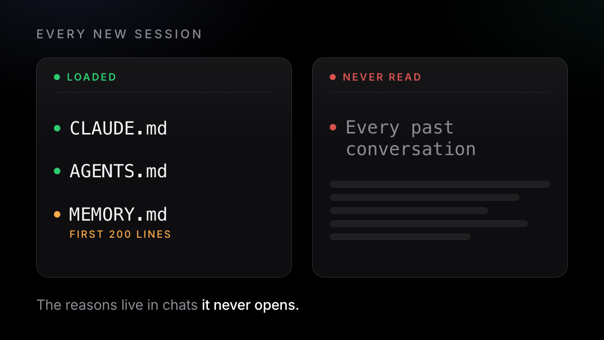 What a fresh session loads: your instructions, a capped memory index, and the conversations it never opens
