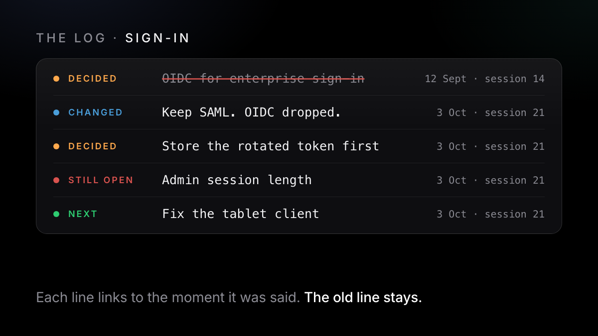 The decision log for one subject: a decided line, an earlier decision struck through and replaced, an open question and a next step, each dated and linked to its session