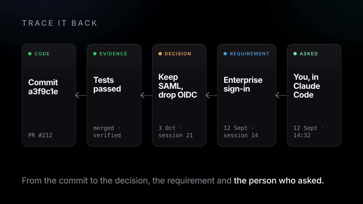 The trace from working code back to the person who asked: commit, tests passed, the decision, the requirement, and the session where it was requested