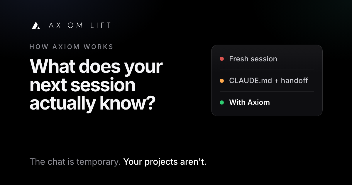 Three ways to start a session, fresh, with files on disk, and with Axiom, and what each one knows