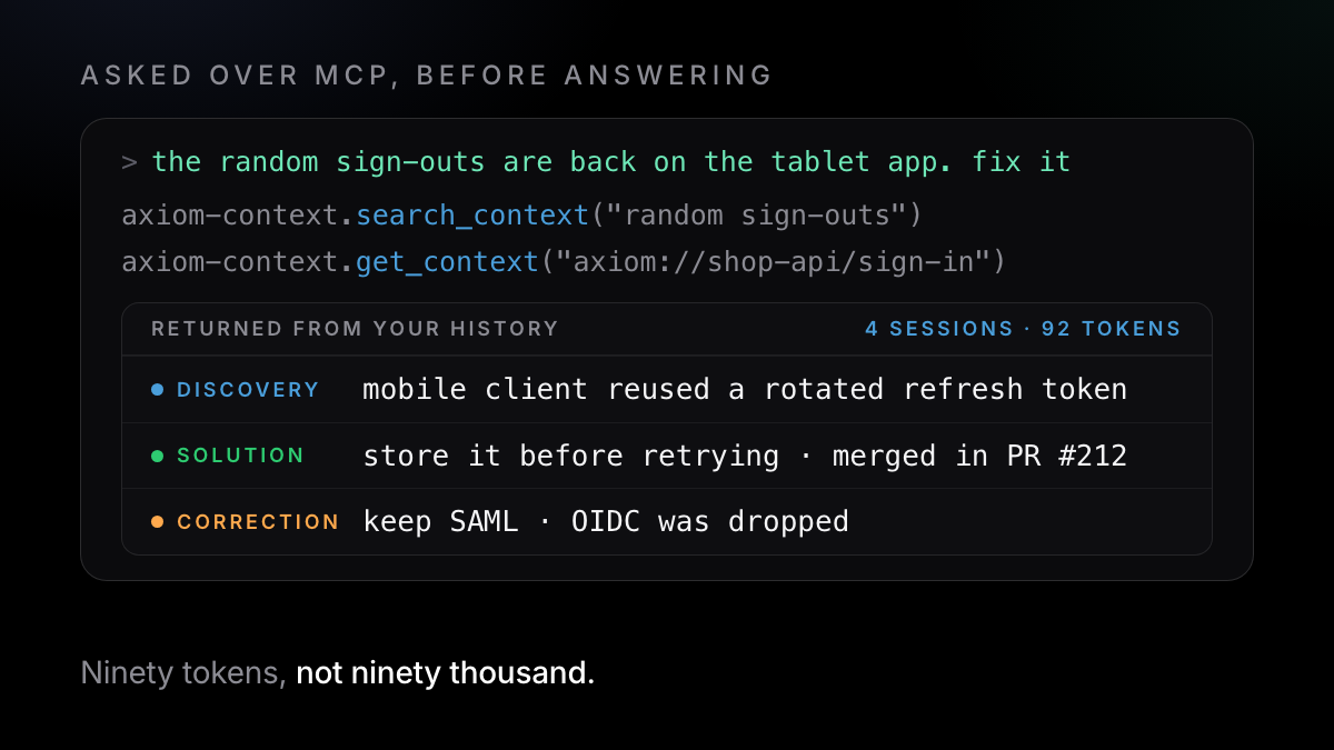 The MCP question and answer: a search, a context address, and 92 tokens returned from four sessions