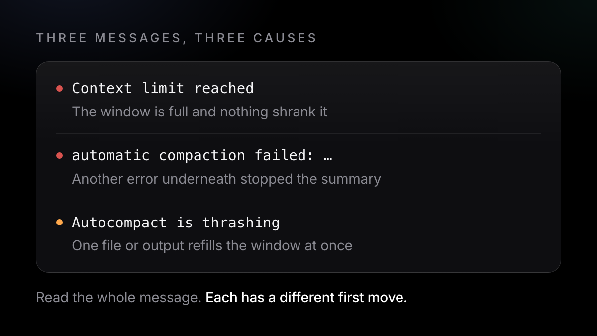 Three messages: Context limit reached (the window is full), automatic compaction failed (another error underneath), Autocompact is thrashing (one output refills the window)